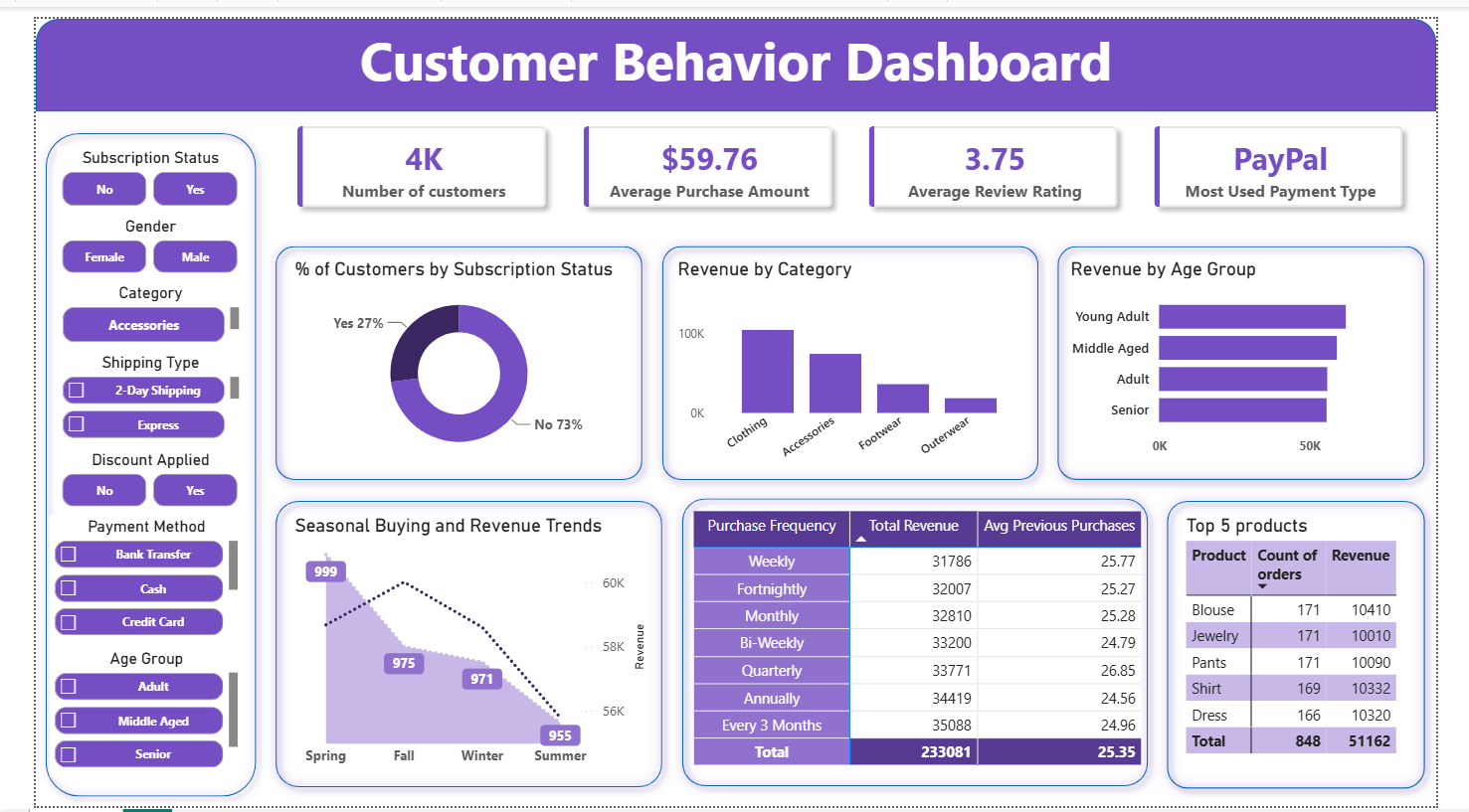 Customer_shopping_dashboard